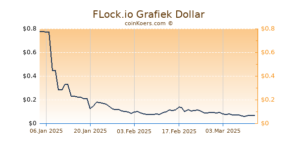 FLock.io Chart 3 Monate