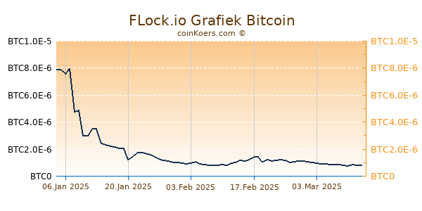 FLock.io Grafiek 6 Maanden