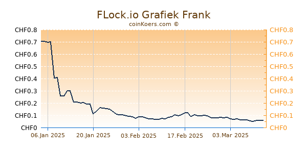 FLock.io Grafiek 6 Maanden