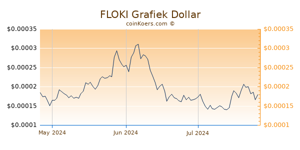 FLOKI Chart 3 Monate