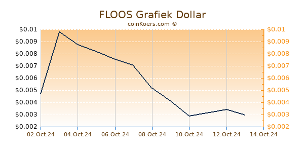 FLOOS Grafiek 6 Maanden