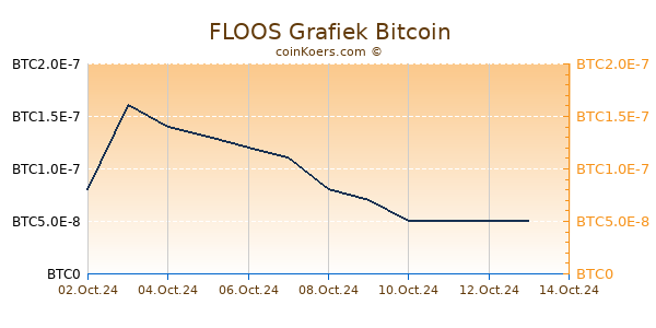 FLOOS Grafiek 6 Maanden