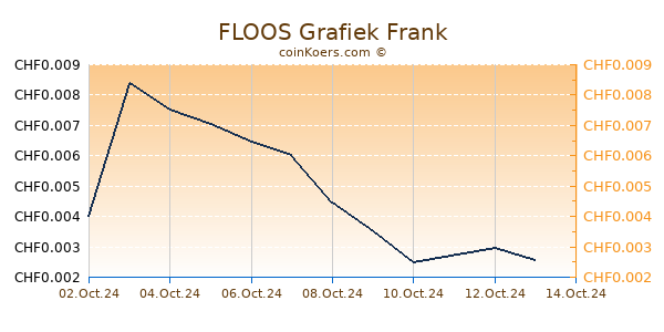 FLOOS Grafiek 6 Maanden