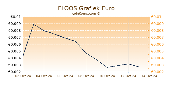 FLOOS Grafiek 6 Maanden