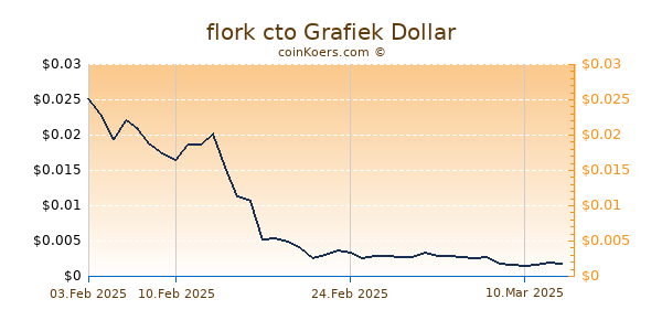 flork cto Chart 3 Monate