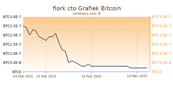 flork cto Grafiek 6 Maanden