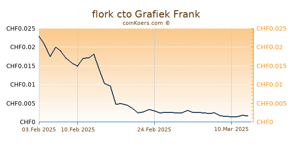 flork cto Grafiek 3 Maanden