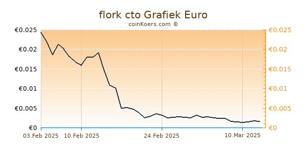 flork cto Grafiek 6 Maanden