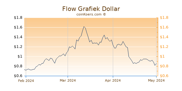 Flow (Dapper labs) Chart 3 Monate