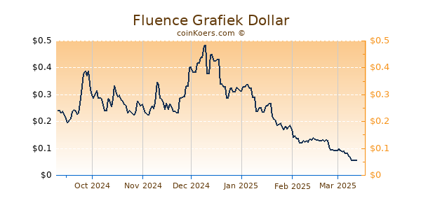 Fluence Grafiek 6 Maanden