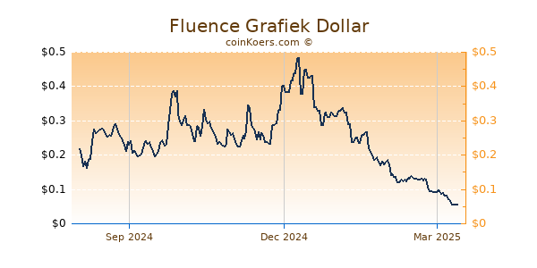 Fluence Grafiek 1 Jaar