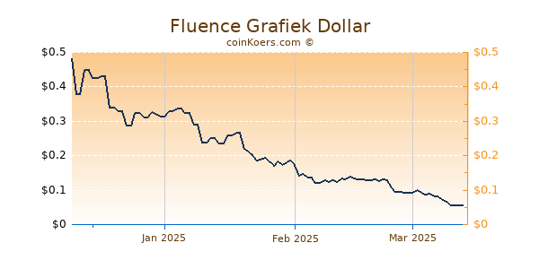 Fluence Chart 3 Monate