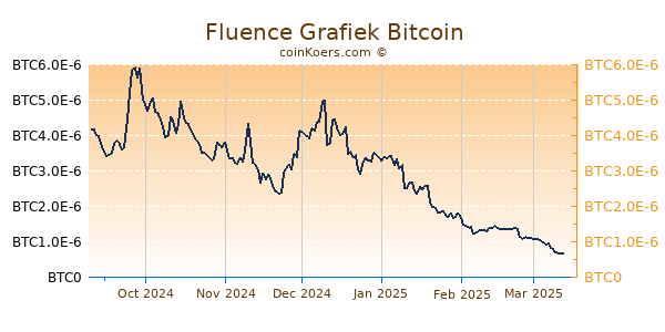 Fluence Grafiek 6 Maanden