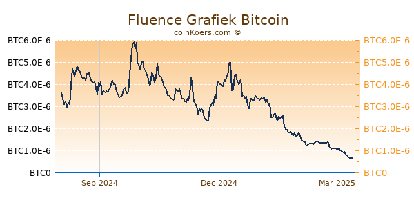 Fluence Grafiek 1 Jaar