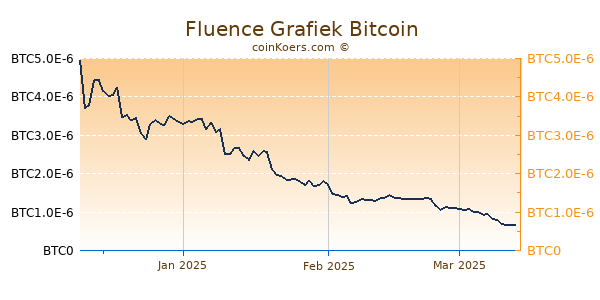 Fluence Grafiek 3 Maanden