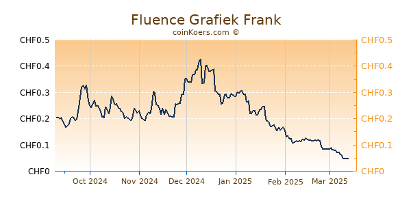 Fluence Grafiek 6 Maanden