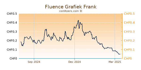 Fluence Grafiek 1 Jaar