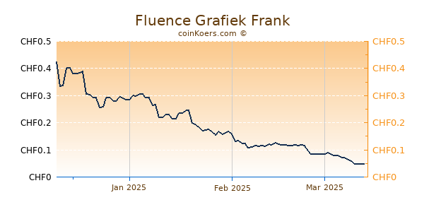 Fluence Grafiek 3 Maanden