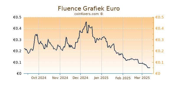 Fluence Grafiek 6 Maanden