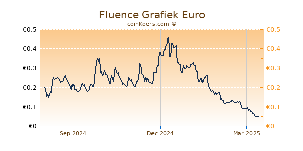 Fluence Grafiek 1 Jaar