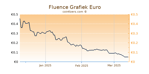 Fluence Grafiek 3 Maanden