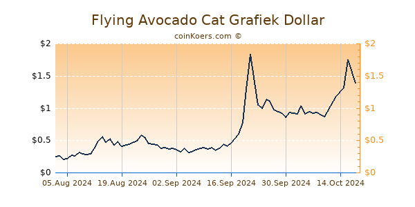 Flying Avocado Cat Chart 3 Monate