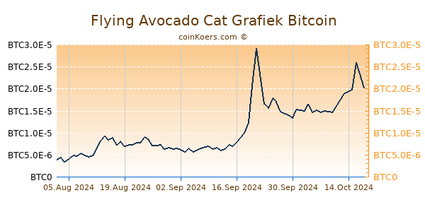 Flying Avocado Cat Grafiek 3 Maanden