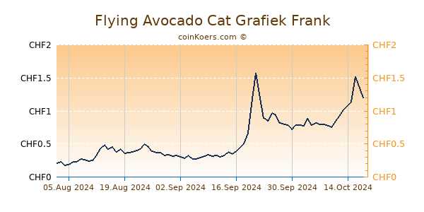 Flying Avocado Cat Grafiek 6 Maanden