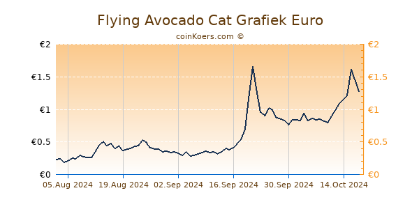 Flying Avocado Cat Grafiek 6 Maanden