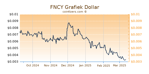 FNCY Grafiek 6 Maanden