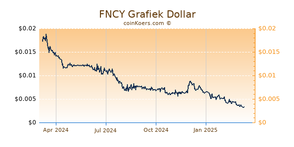 FNCY Grafiek 1 Jaar