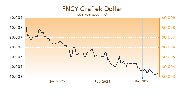 FNCY Chart 3 Monate