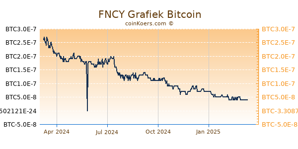 FNCY Grafiek 1 Jaar