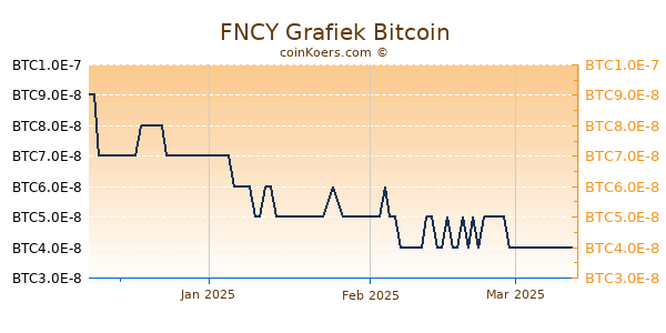 FNCY Grafiek 3 Maanden