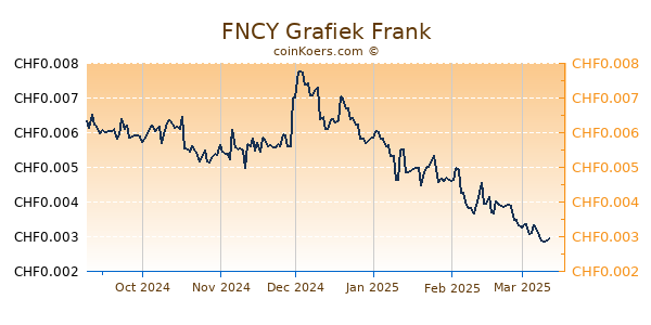 FNCY Grafiek 6 Maanden