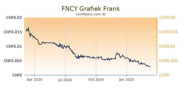 FNCY Grafiek 1 Jaar