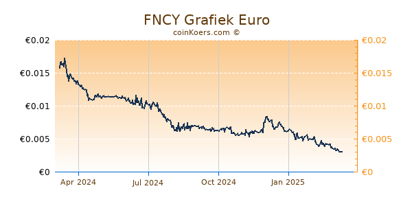 FNCY Grafiek 1 Jaar