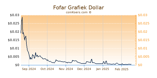 Fofar Grafiek 6 Maanden