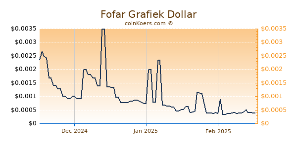 Fofar Chart 3 Monate