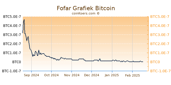 Fofar Grafiek 6 Maanden