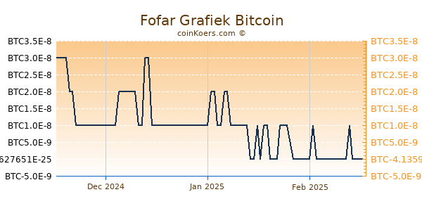 Fofar Grafiek 3 Maanden