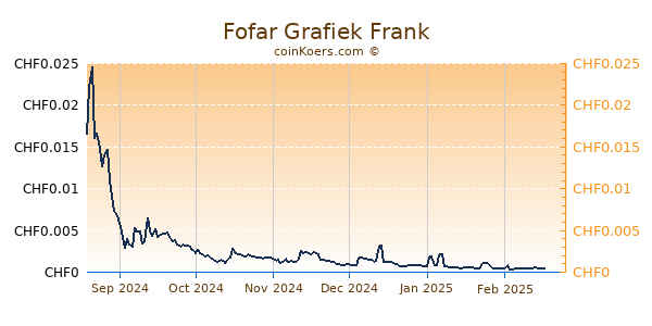 Fofar Grafiek 6 Maanden