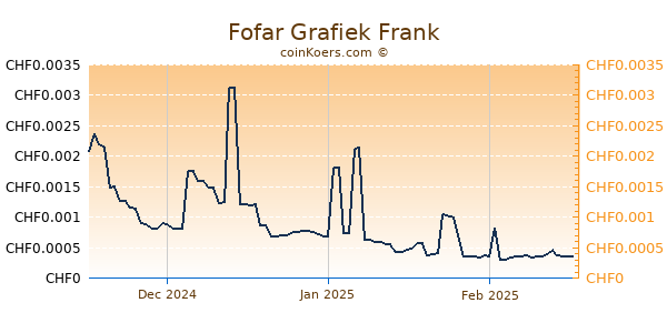 Fofar Grafiek 3 Maanden