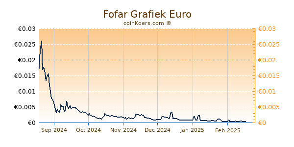 Fofar Grafiek 6 Maanden