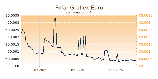 Fofar Grafiek 3 Maanden