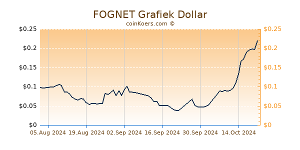 FOGNET Grafiek 6 Maanden