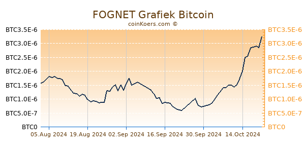 FOGNET Grafiek 6 Maanden