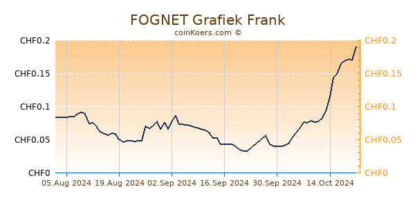 FOGNET Grafiek 6 Maanden