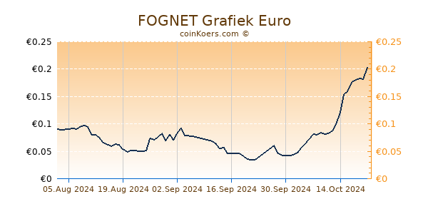 FOGNET Grafiek 6 Maanden