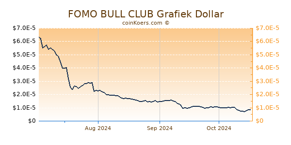 FOMO BULL CLUB Grafiek 6 Maanden